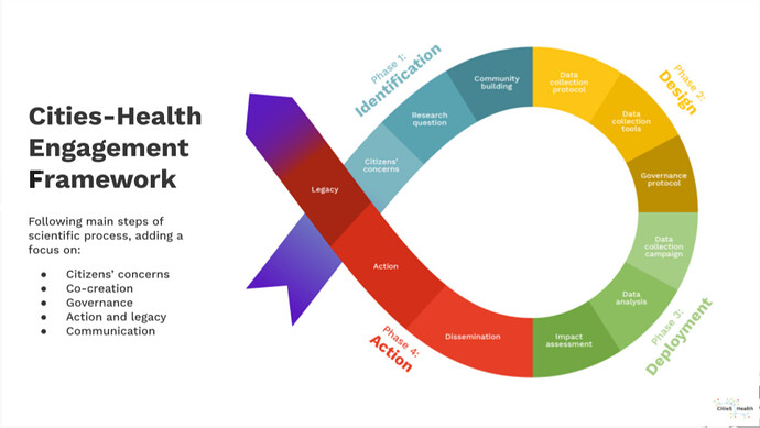 Cities-Health-framework